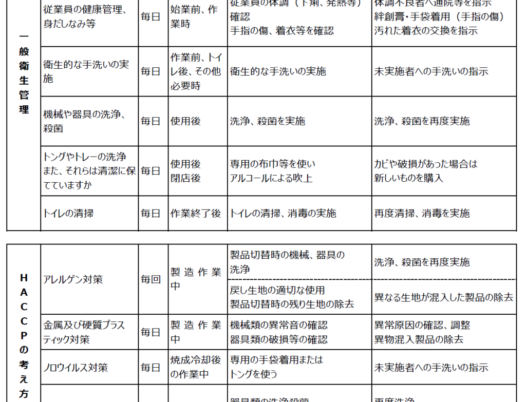 HACCP（ハサップ）の考え方を取り入れた衛生管理計画（一部抜粋）